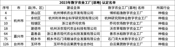 省級(jí)認(rèn)定！托普云農(nóng)7個(gè)項(xiàng)目獲評(píng)“浙江省2023年數(shù)字農(nóng)業(yè)工廠”